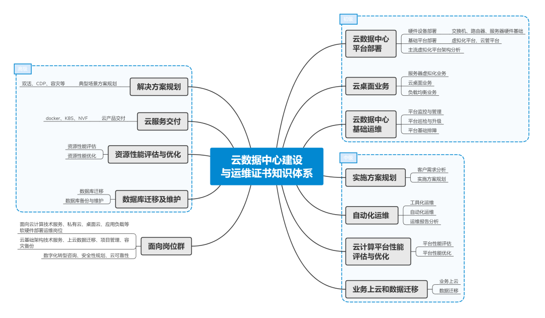 證書(shū)詳解 | 1+X：雲數據中(zhōng)心建設與網絡安全系列職業技能等級證書(shū)