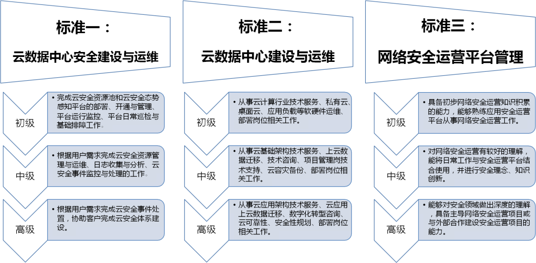 證書(shū)詳解 | 1+X：雲數據中(zhōng)心建設與網絡安全系列職業技能等級證書(shū)