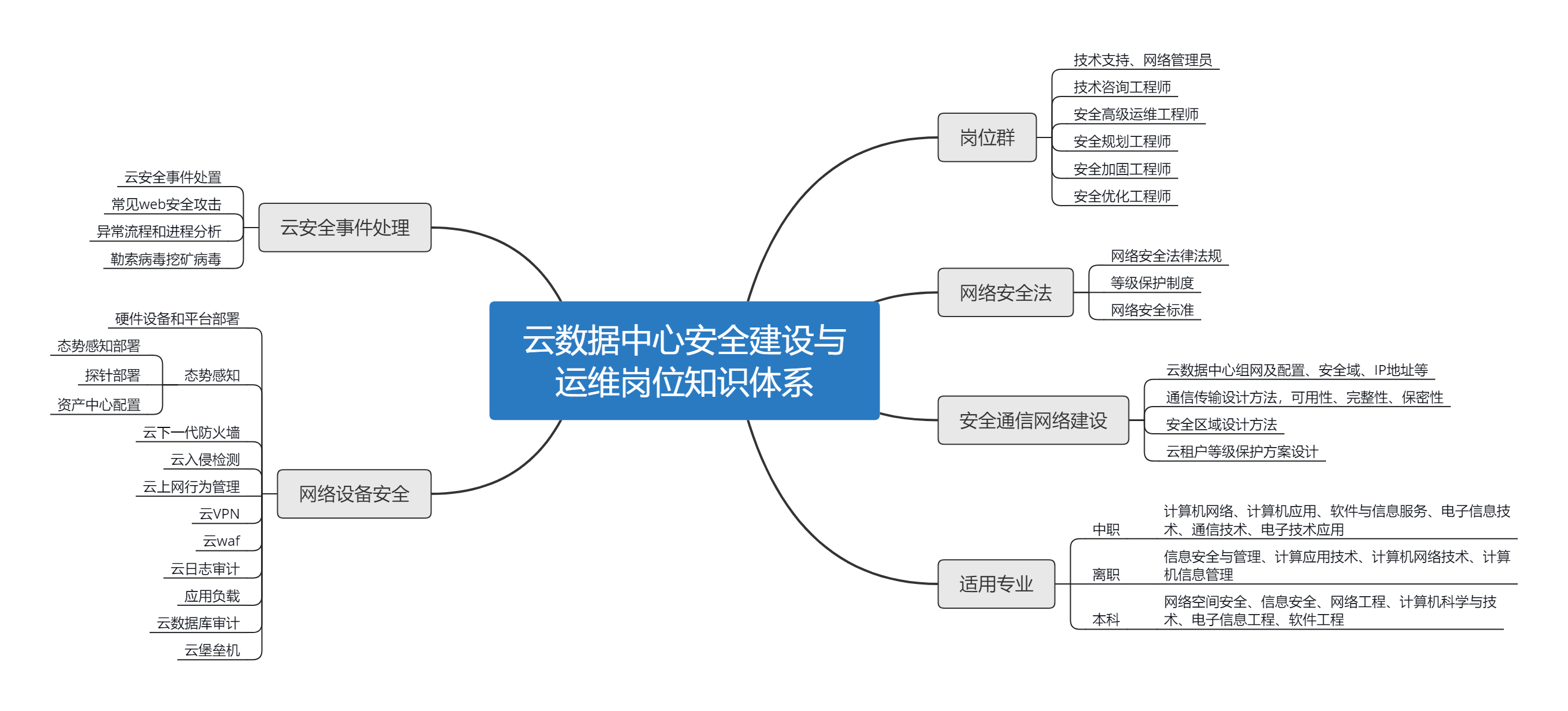 證書(shū)詳解 | 1+X：雲數據中(zhōng)心建設與網絡安全系列職業技能等級證書(shū)