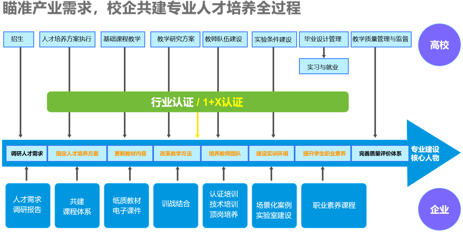 關于職業教育“十四五”信息化規劃布局的思考和探讨