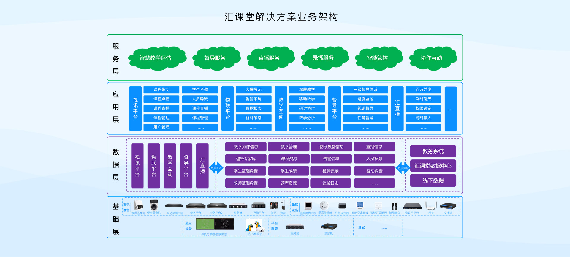 彙課堂解決方案業務架構