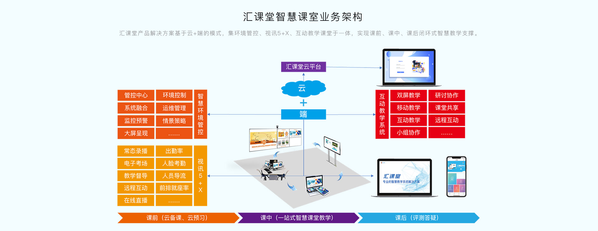 彙課堂智慧課室業務架構