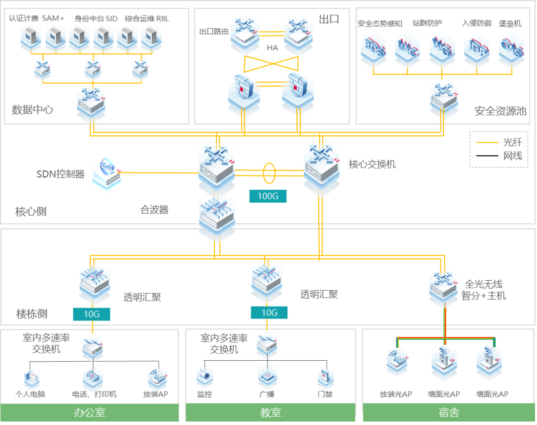 時彙經典案例集 | 智慧校園基礎網絡建設解決方案