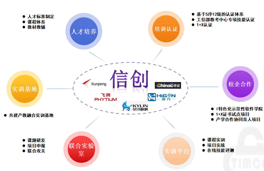 解決方案 I 信創專業實訓解決方案