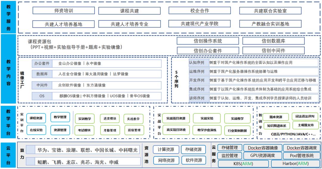 解決方案 I 信創專業實訓解決方案