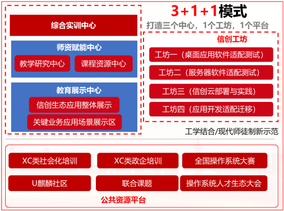 時彙信息信創産業學院方案｜助力學校高質量信創人才培養