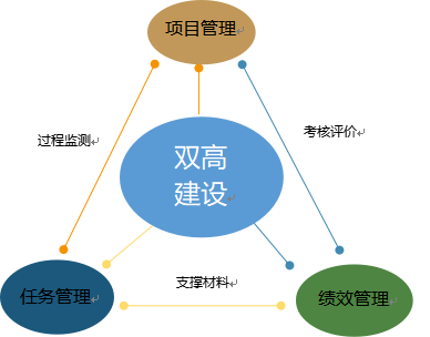 雙高建設管理平台 | 助力高水平高職學校和專業建設提升