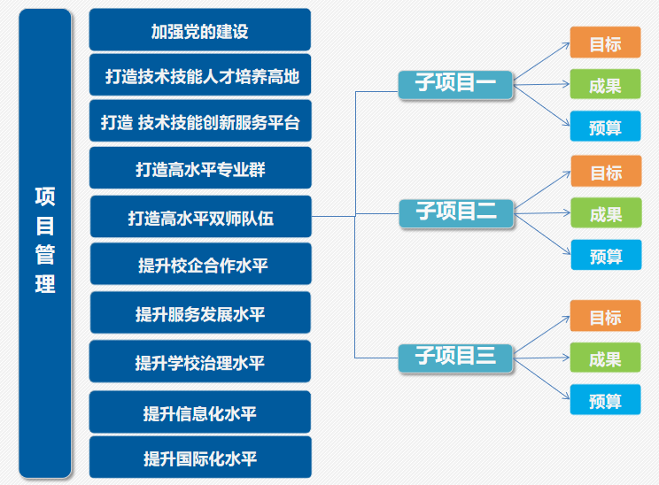 雙高建設管理平台 | 助力高水平高職學校和專業建設提升