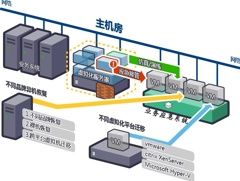 備份應急容災解決方案