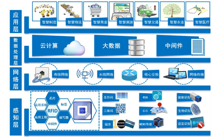 物(wù)聯網專業實訓室