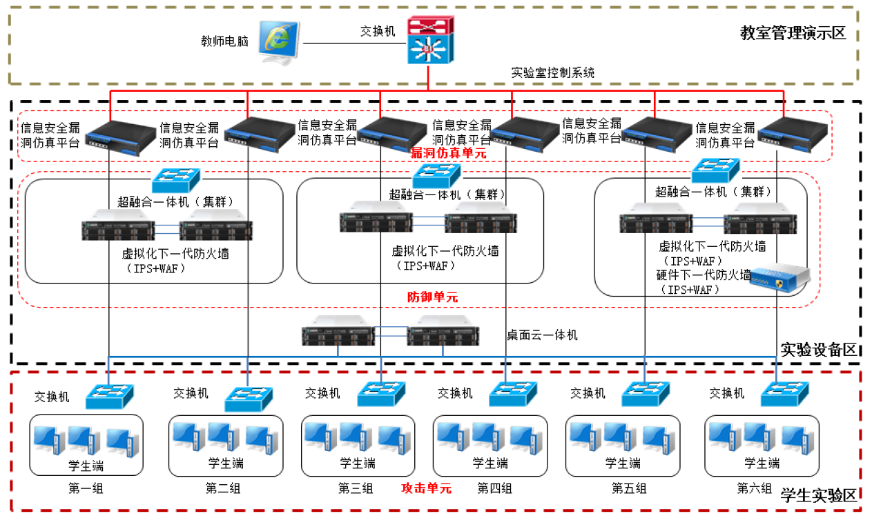 信息安全專業實訓室 