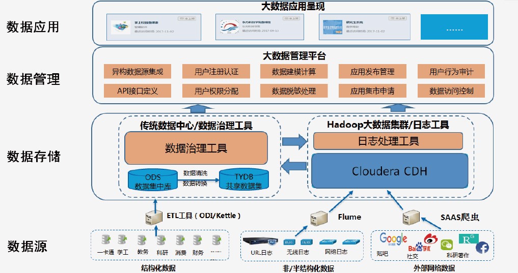 統一(yī)數據管理與分(fēn)析平台解決方案