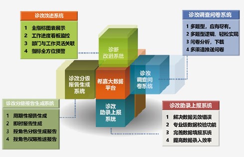 高職診斷與改進解決方案