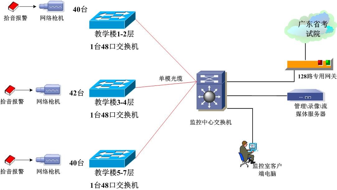 廣東輕工(gōng)職業技術學院四六級考場項目建設--(科達)