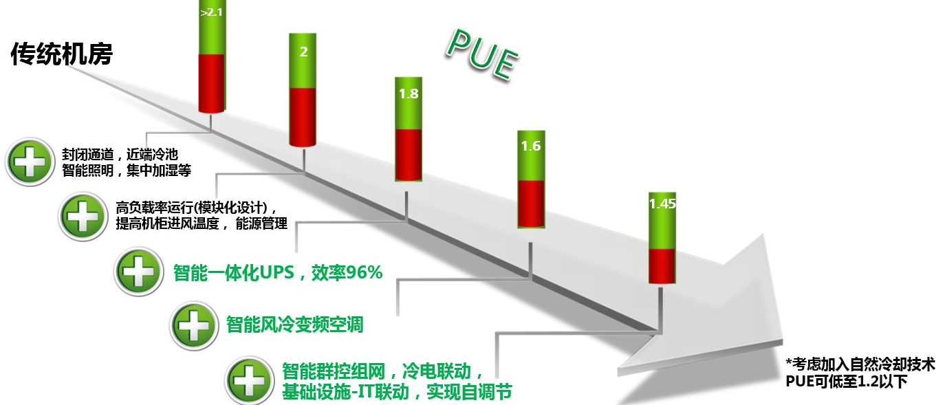 模塊化數據中(zhōng)心機房解決方案