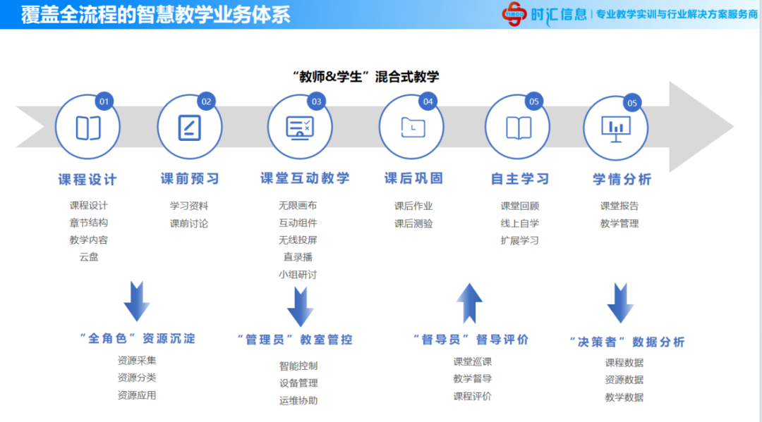 彙課堂-打造“全流程 全場景 全智能 全融合”智慧教學新模式