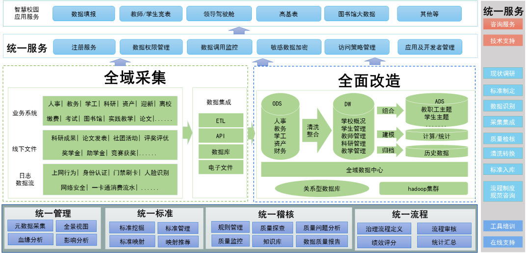 解決方案 | 高校數據治理解決方案